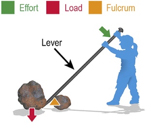 Diagram 1 - example of a simple machine