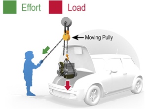 Diagram 10 - example of a moving pulley