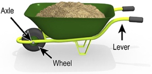 Diagram 2 - example of a compound machine