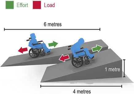 Diagram 3 - example of an inclined plane