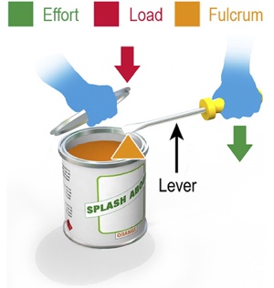 Diagram 4 - example of a class 1 lever