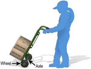 Diagram 8 - example of wheels and axles