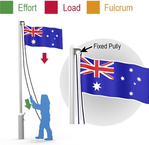Diagram 9 - example of a fixed pulley