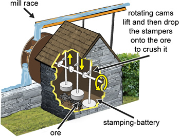 Example of a water wheel driven 'stamping-battery' machine